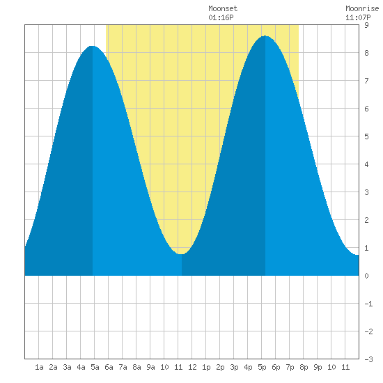 Hampton Beach tide chart for Thursday, August 18, 2022