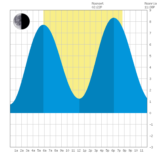 Hampton Beach tide chart for Friday, August 19, 2022