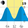 Hampton Beach tide chart for Friday, August 19, 2022