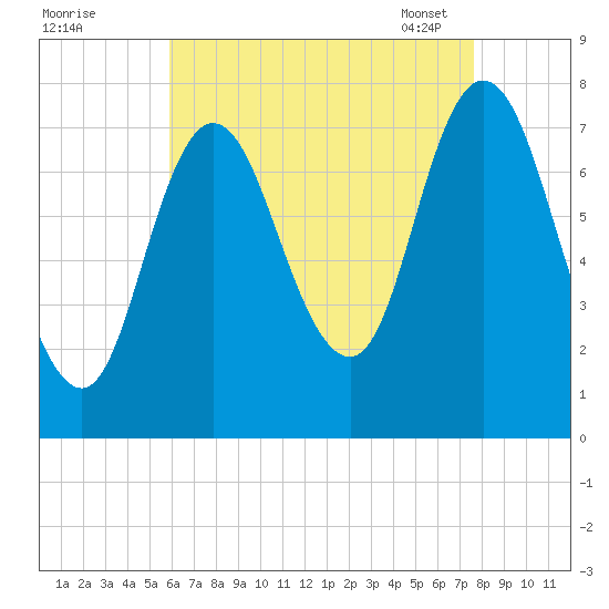 Hampton Beach tide chart for Sunday, August 21, 2022