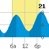 Hampton Beach tide chart for Sunday, August 21, 2022