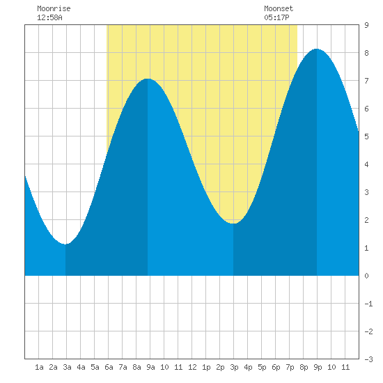 Hampton Beach tide chart for Monday, August 22, 2022