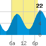 Hampton Beach tide chart for Monday, August 22, 2022