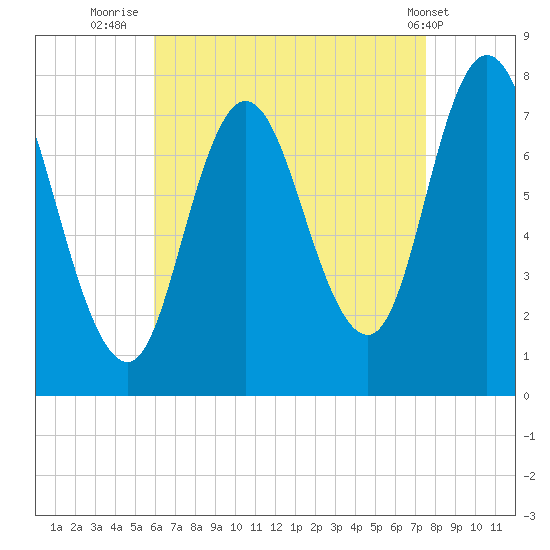 Hampton Beach tide chart for Wednesday, August 24, 2022