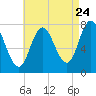 Hampton Beach tide chart for Wednesday, August 24, 2022