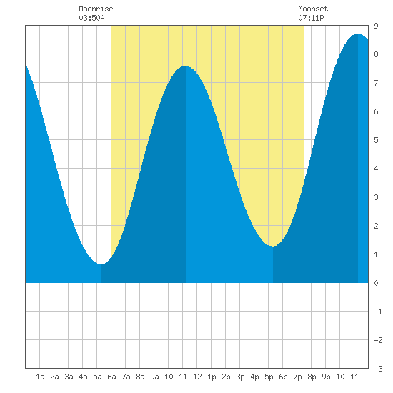 Hampton Beach tide chart for Thursday, August 25, 2022
