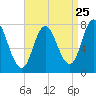 Hampton Beach tide chart for Thursday, August 25, 2022