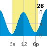 Hampton Beach tide chart for Friday, August 26, 2022