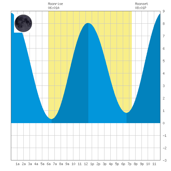Hampton Beach tide chart for Saturday, August 27, 2022