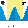 Hampton Beach tide chart for Saturday, August 27, 2022