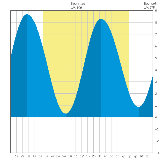 Hampton Beach tide chart for Tuesday, August 2, 2022