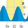 Hampton Beach tide chart for Tuesday, August 2, 2022