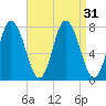 Hampton Beach tide chart for Wednesday, August 31, 2022