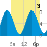 Hampton Beach tide chart for Wednesday, August 3, 2022