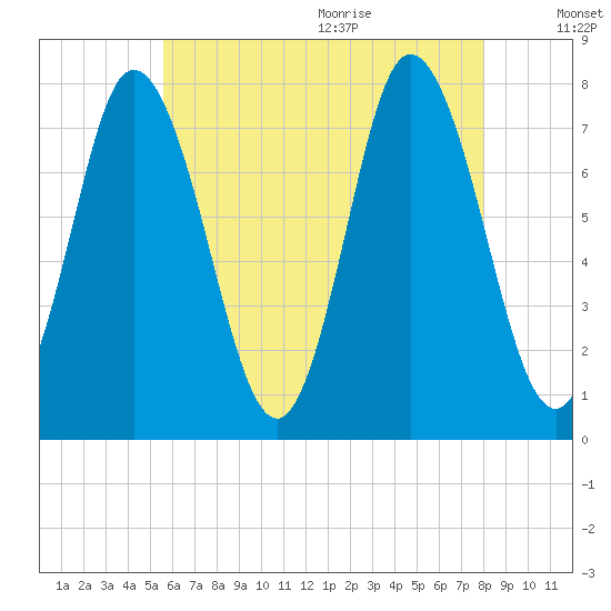Hampton Beach tide chart for Thursday, August 4, 2022