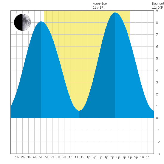 Hampton Beach tide chart for Friday, August 5, 2022