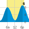 Hampton Beach tide chart for Saturday, August 6, 2022