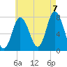 Hampton Beach tide chart for Sunday, August 7, 2022