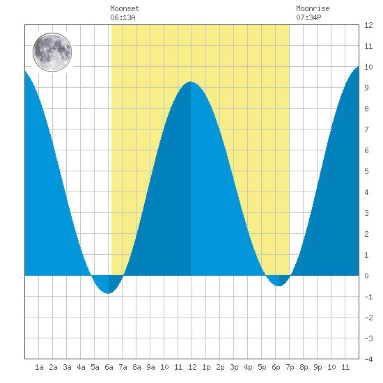 Hampton Beach tide chart for Saturday, September 10, 2022