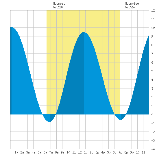 Hampton Beach tide chart for Sunday, September 11, 2022