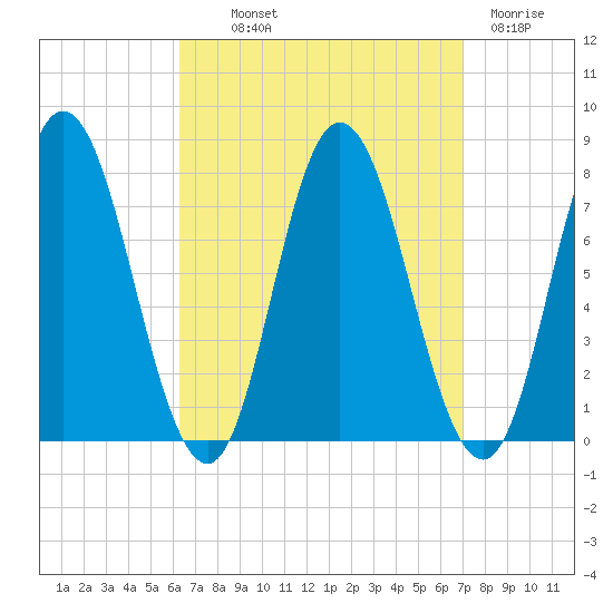 Hampton Beach tide chart for Monday, September 12, 2022