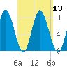 Hampton Beach tide chart for Tuesday, September 13, 2022