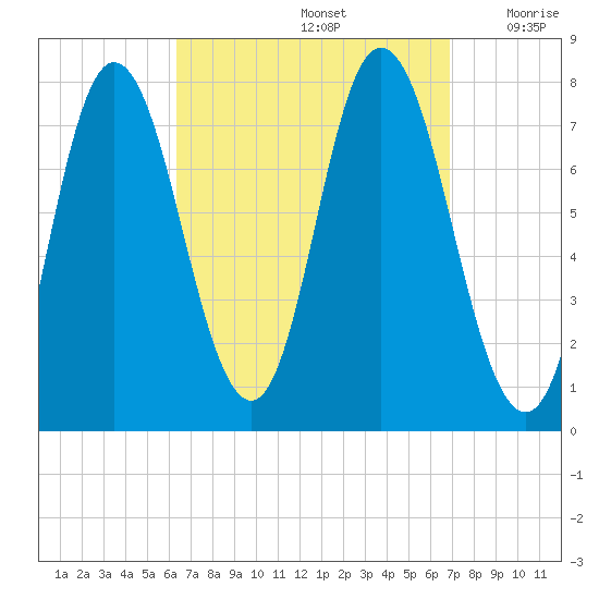 Hampton Beach tide chart for Thursday, September 15, 2022