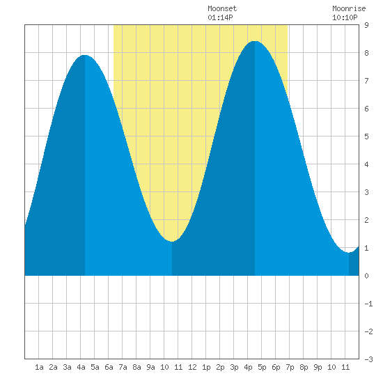 Hampton Beach tide chart for Friday, September 16, 2022