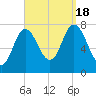 Hampton Beach tide chart for Sunday, September 18, 2022