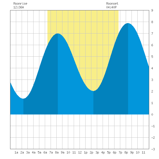 Hampton Beach tide chart for Tuesday, September 20, 2022