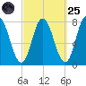 Hampton Beach tide chart for Sunday, September 25, 2022