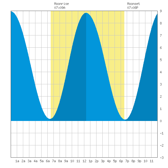 Hampton Beach tide chart for Monday, September 26, 2022