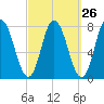 Hampton Beach tide chart for Monday, September 26, 2022