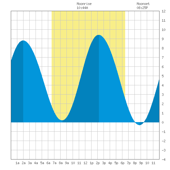 Hampton Beach tide chart for Thursday, September 29, 2022