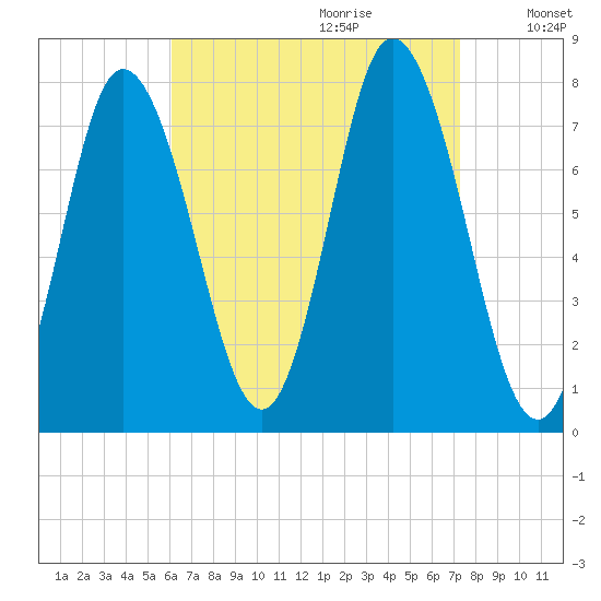 Hampton Beach tide chart for Friday, September 2, 2022
