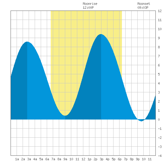 Hampton Beach tide chart for Friday, September 30, 2022