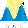 Hampton Beach tide chart for Sunday, September 4, 2022