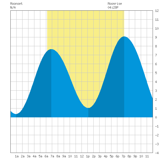Hampton Beach tide chart for Monday, September 5, 2022
