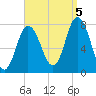 Hampton Beach tide chart for Monday, September 5, 2022