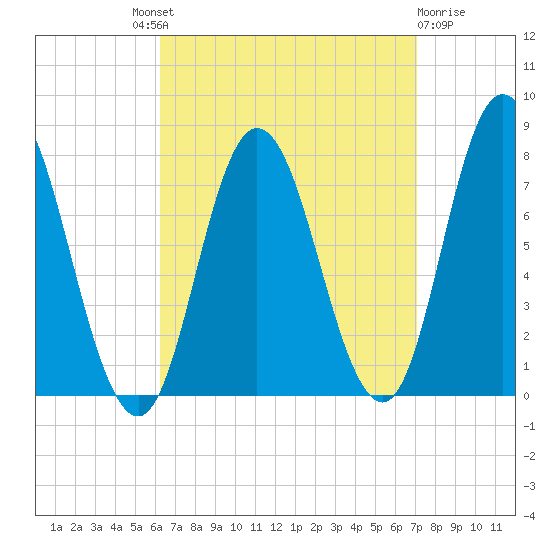 Hampton Beach tide chart for Friday, September 9, 2022