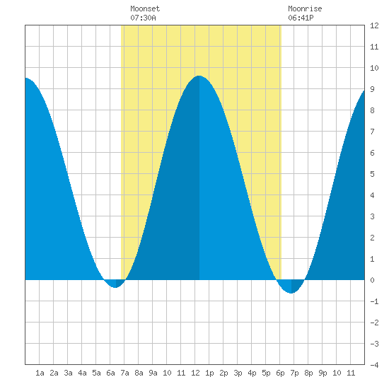 Hampton Beach tide chart for Monday, October 10, 2022