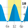 Hampton Beach tide chart for Monday, October 10, 2022