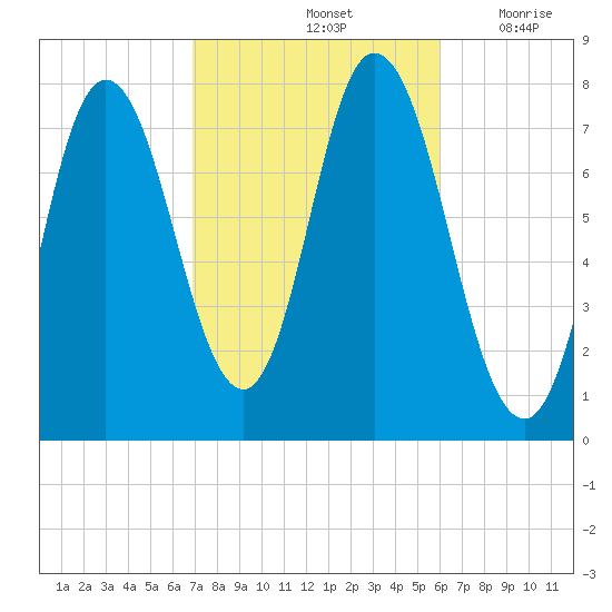 Hampton Beach tide chart for Friday, October 14, 2022