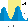 Hampton Beach tide chart for Friday, October 14, 2022