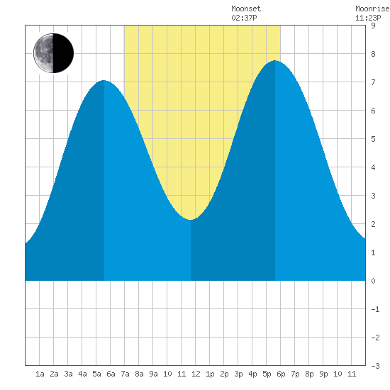 Hampton Beach tide chart for Monday, October 17, 2022