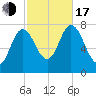 Hampton Beach tide chart for Monday, October 17, 2022