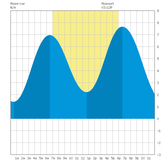 Hampton Beach tide chart for Tuesday, October 18, 2022