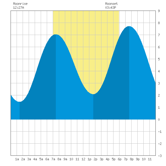 Hampton Beach tide chart for Wednesday, October 19, 2022