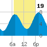 Hampton Beach tide chart for Wednesday, October 19, 2022