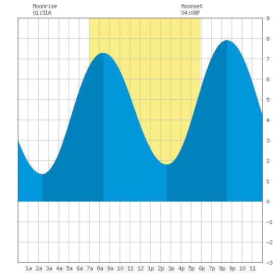 Hampton Beach tide chart for Thursday, October 20, 2022